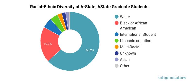 Racial-Ethnic Diversity of A-State, AState Graduate Students