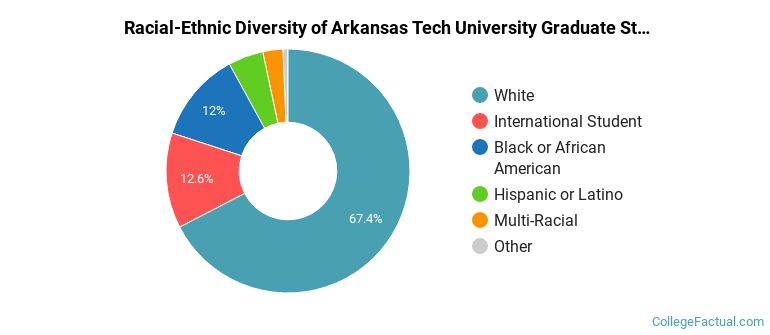 Racial-Ethnic Diversity of Arkansas Tech University Graduate Students