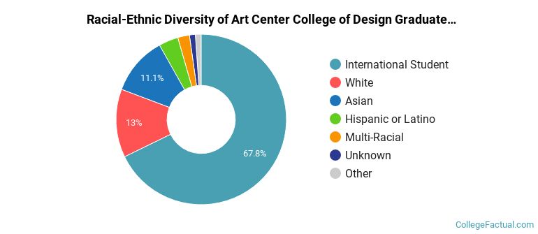 Racial-Ethnic Diversity of Art Center College of Design Graduate Students