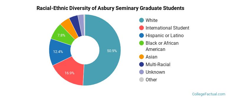 Racial-Ethnic Diversity of Asbury Seminary Graduate Students