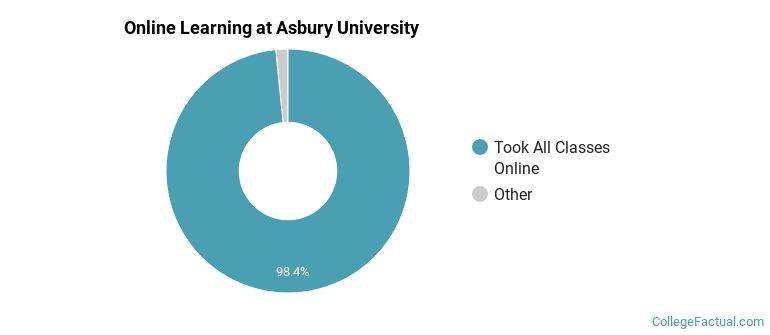 Online Learning at Asbury University