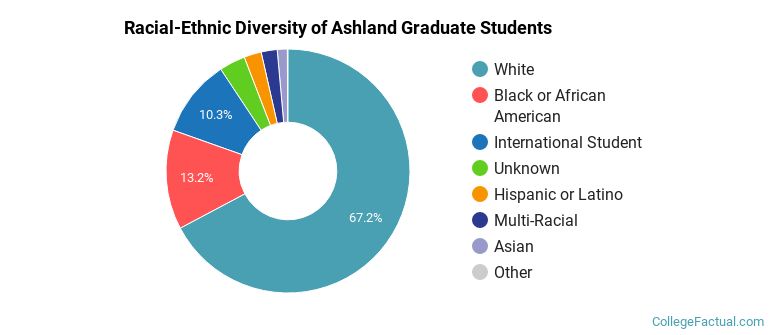 Racial-Ethnic Diversity of Ashland Graduate Students