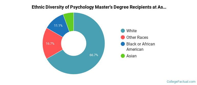 Ethnic diversity of Psychology majors at Aspen University