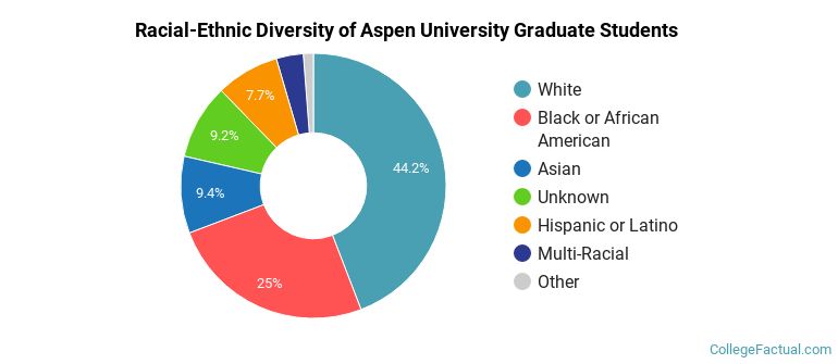 Racial-Ethnic Diversity of Aspen University Graduate Students