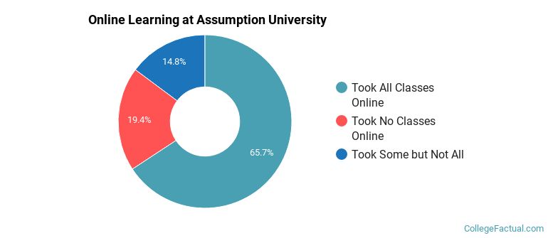 Online Learning at Assumption University