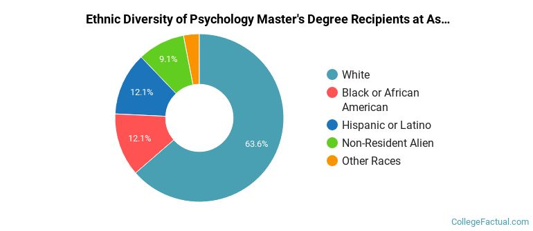 Graduate Psychology Programs at Assumption University