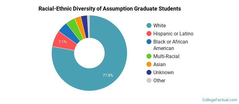 Racial-Ethnic Diversity of Assumption Graduate Students