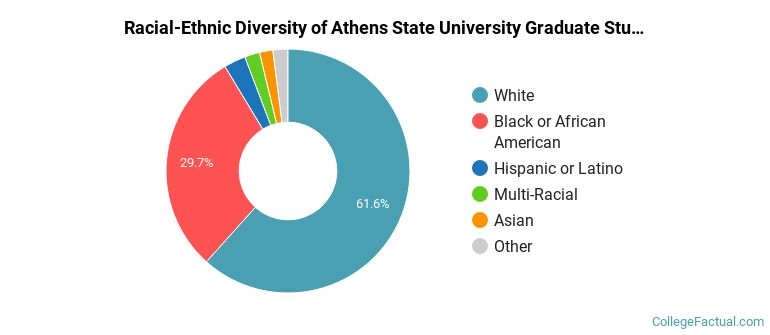 Racial-Ethnic Diversity of Athens State University Graduate Students
