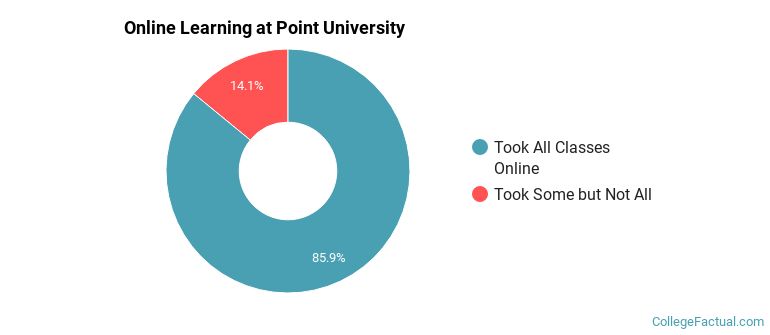 Online Learning at Point University