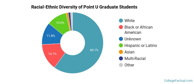 Racial-Ethnic Diversity of Point U Graduate Students