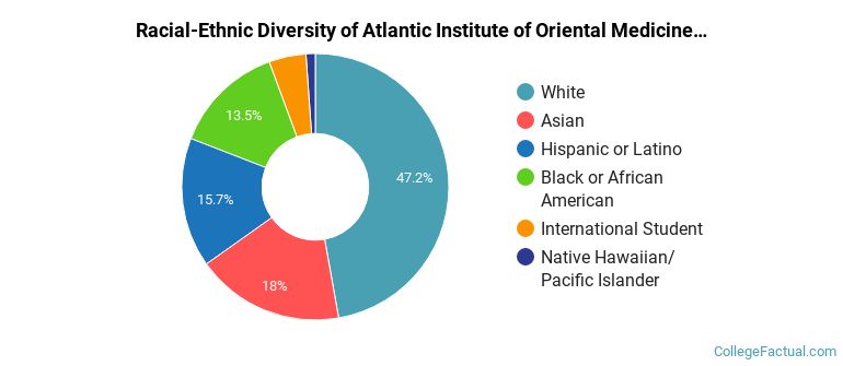 Racial-Ethnic Diversity of Atlantic Institute of Oriental Medicine Graduate Students