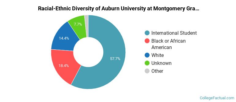 Racial-Ethnic Diversity of Auburn University at Montgomery Graduate Students