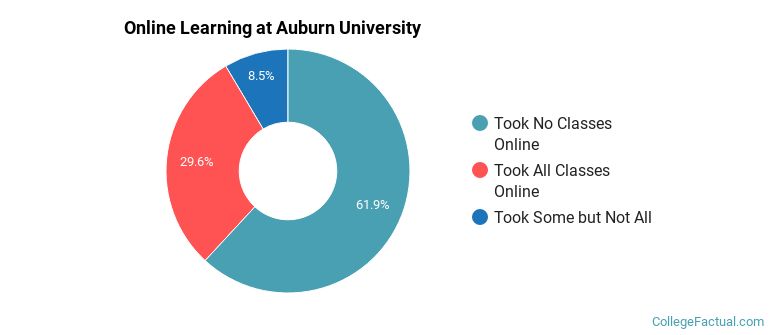 Online Learning at Auburn University