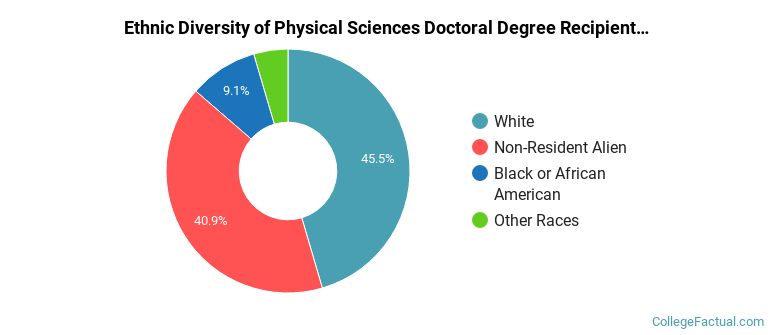 Ethnic diversity of Physical Sciences majors at Auburn University