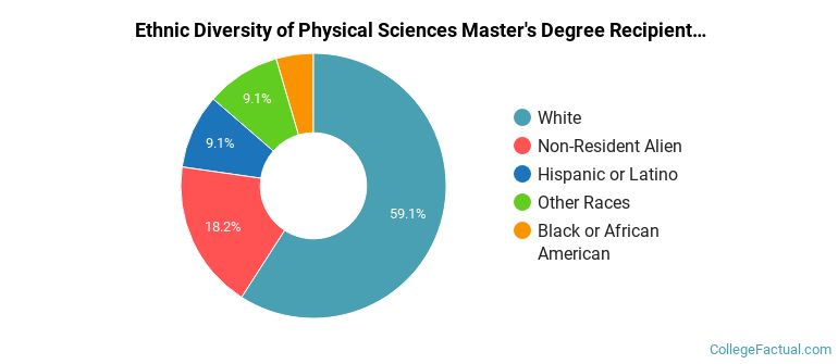 Ethnic diversity of Physical Sciences majors at Auburn University
