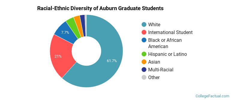 Racial-Ethnic Diversity of Auburn Graduate Students