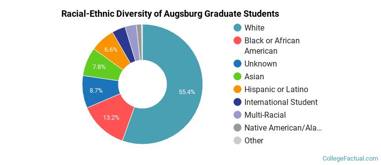 Racial-Ethnic Diversity of Augsburg Graduate Students