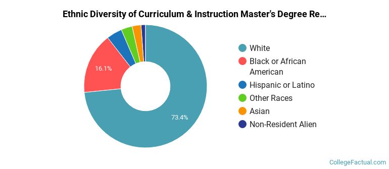 Ethnic diversity of Curriculum & Instruction majors at Augusta University