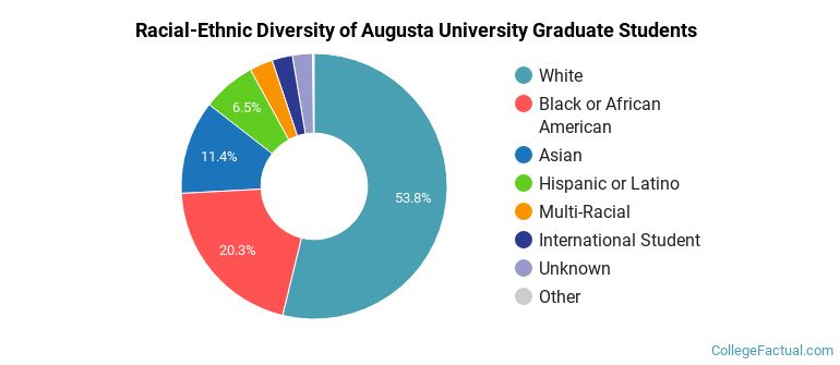 Racial-Ethnic Diversity of Augusta University Graduate Students