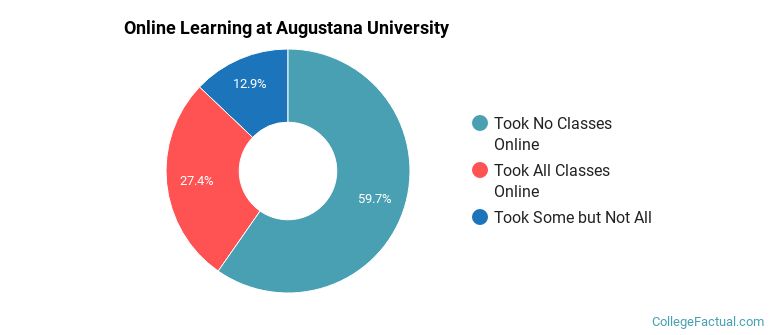 Online Learning at Augustana University