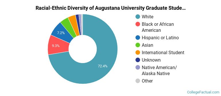 Racial-Ethnic Diversity of Augustana University Graduate Students