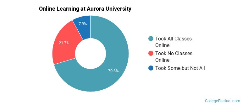 Online Learning at Aurora University
