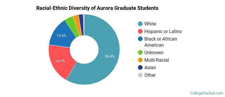 Racial-Ethnic Diversity of Aurora Graduate Students