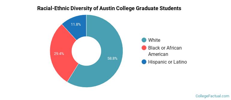 Racial-Ethnic Diversity of Austin College Graduate Students