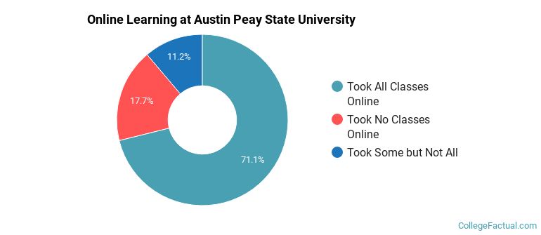 Online Learning at Austin Peay State University