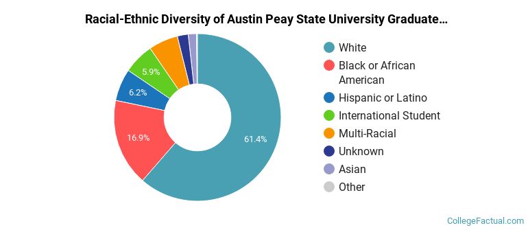 Racial-Ethnic Diversity of Austin Peay State University Graduate Students