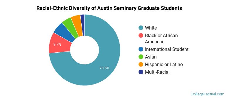 Racial-Ethnic Diversity of Austin Seminary Graduate Students