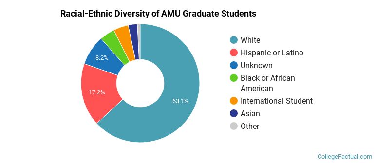 Racial-Ethnic Diversity of AMU Graduate Students