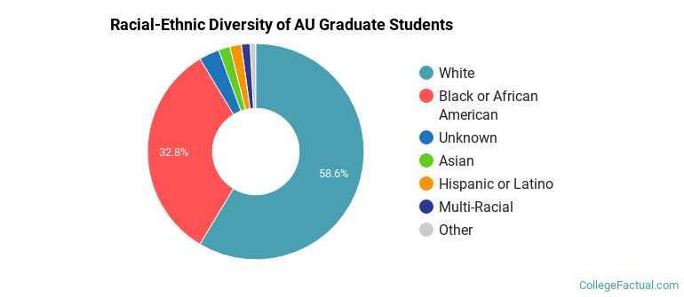 Racial-Ethnic Diversity of AU Graduate Students