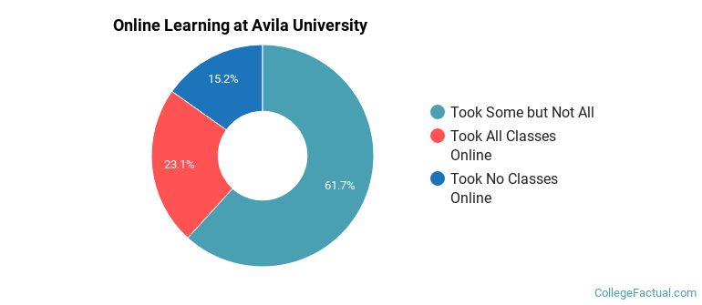 Online Learning at Avila University