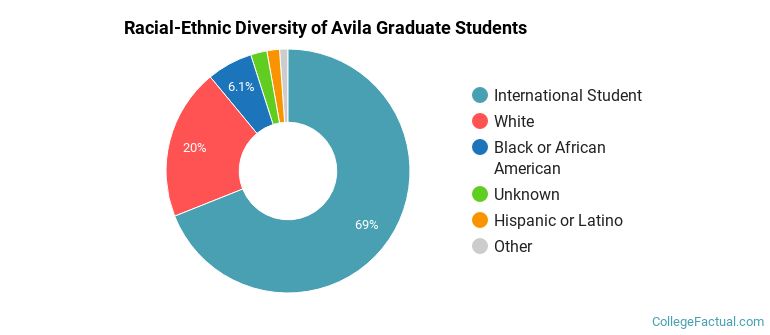 Racial-Ethnic Diversity of Avila Graduate Students