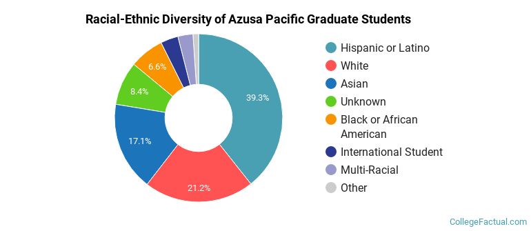 Racial-Ethnic Diversity of Azusa Pacific Graduate Students