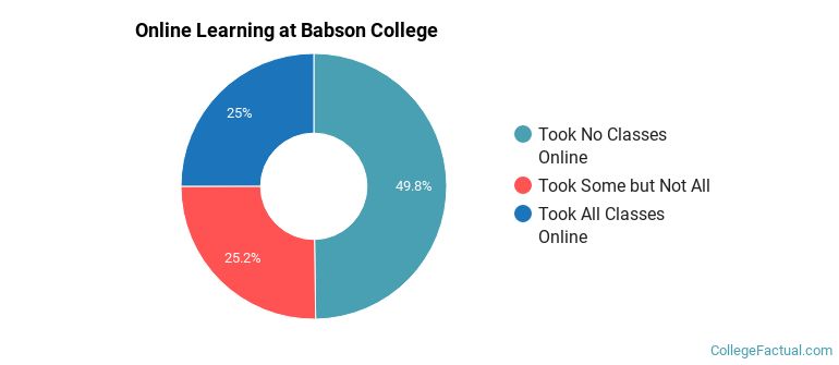 Online Learning at Babson College