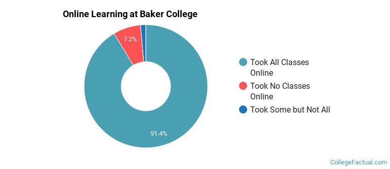 Online Learning at Baker College