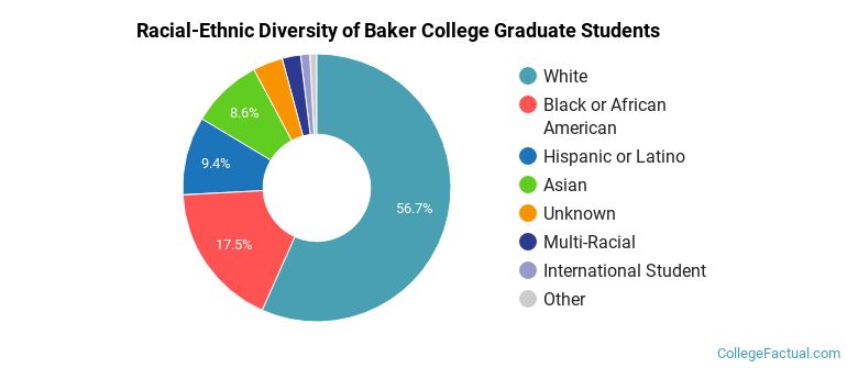 Racial-Ethnic Diversity of Baker College Graduate Students