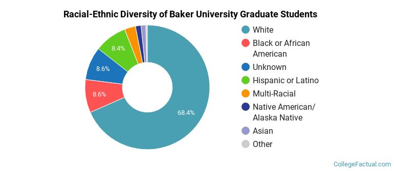 Racial-Ethnic Diversity of Baker University Graduate Students