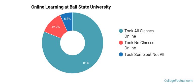 Online Learning at Ball State University