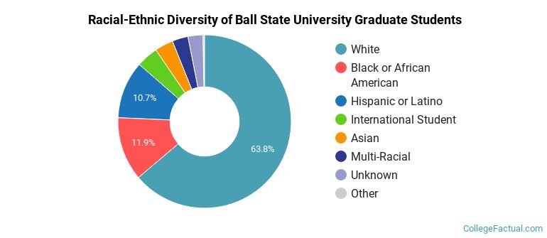 Racial-Ethnic Diversity of Ball State University Graduate Students