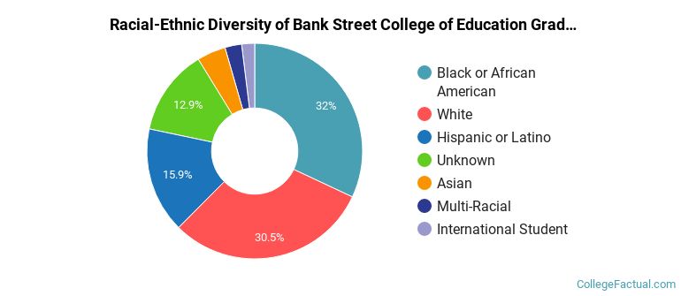 Racial-Ethnic Diversity of Bank Street College of Education Graduate Students