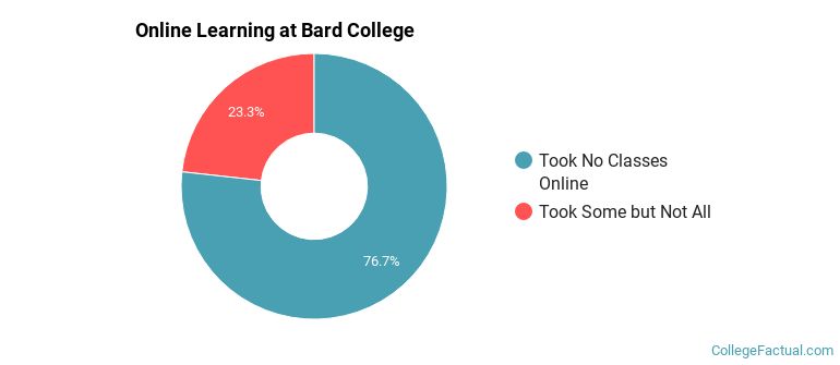 Online Learning at Bard College