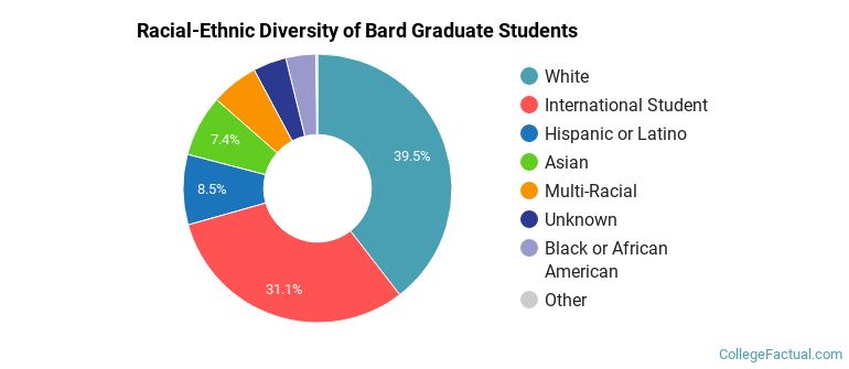 Racial-Ethnic Diversity of Bard Graduate Students