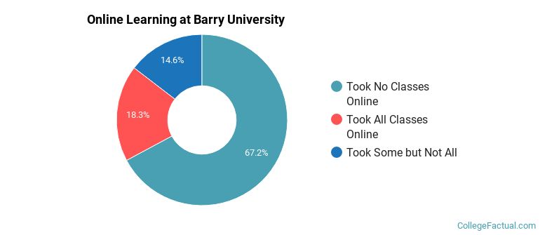 Online Learning at Barry University