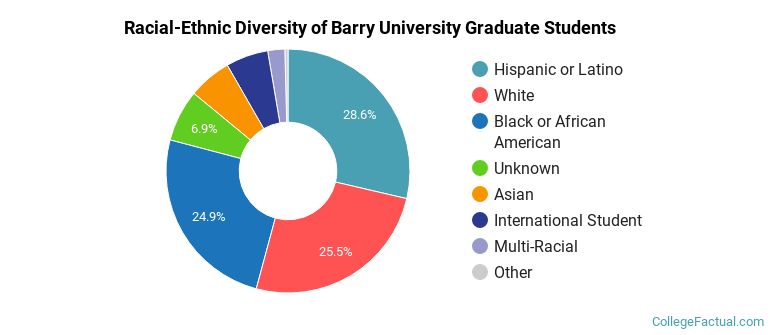 Racial-Ethnic Diversity of Barry University Graduate Students