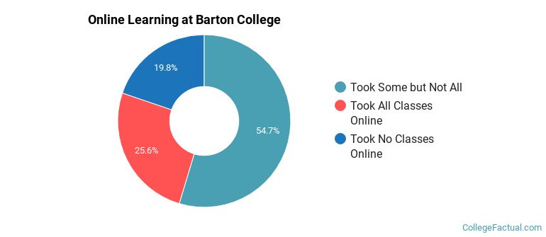 Online Learning at Barton College