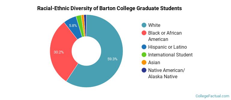 Racial-Ethnic Diversity of Barton College Graduate Students