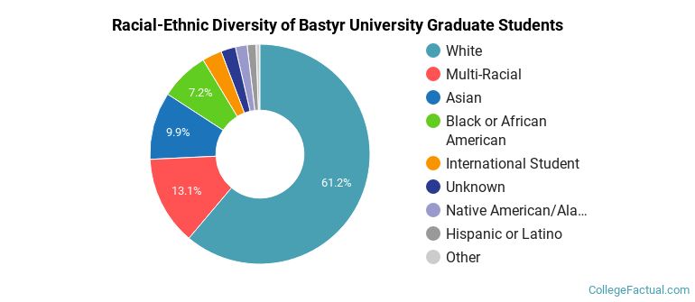 Racial-Ethnic Diversity of Bastyr University Graduate Students